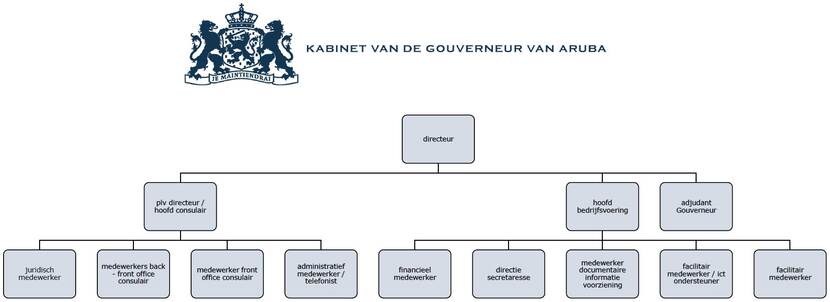 Een organogram die weergeeft welke functies er zijn binnen het Kabinet van de Gouverneur van Aruba